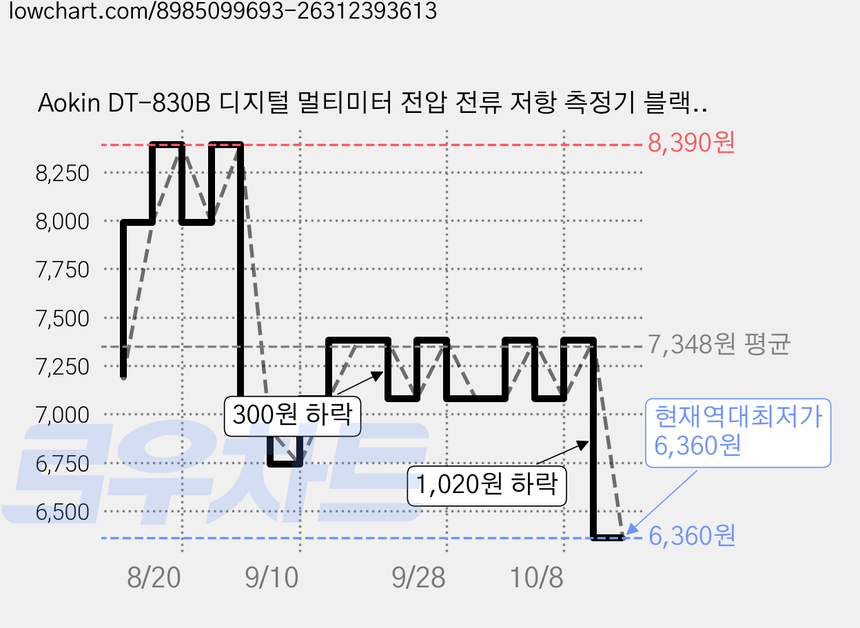 Aokin DT-830B 디지털 멀티미터 전압 전류 저항 측정기 블랙, 1개 가격 변동 차트, 현재가 6,360원, 역대최저가