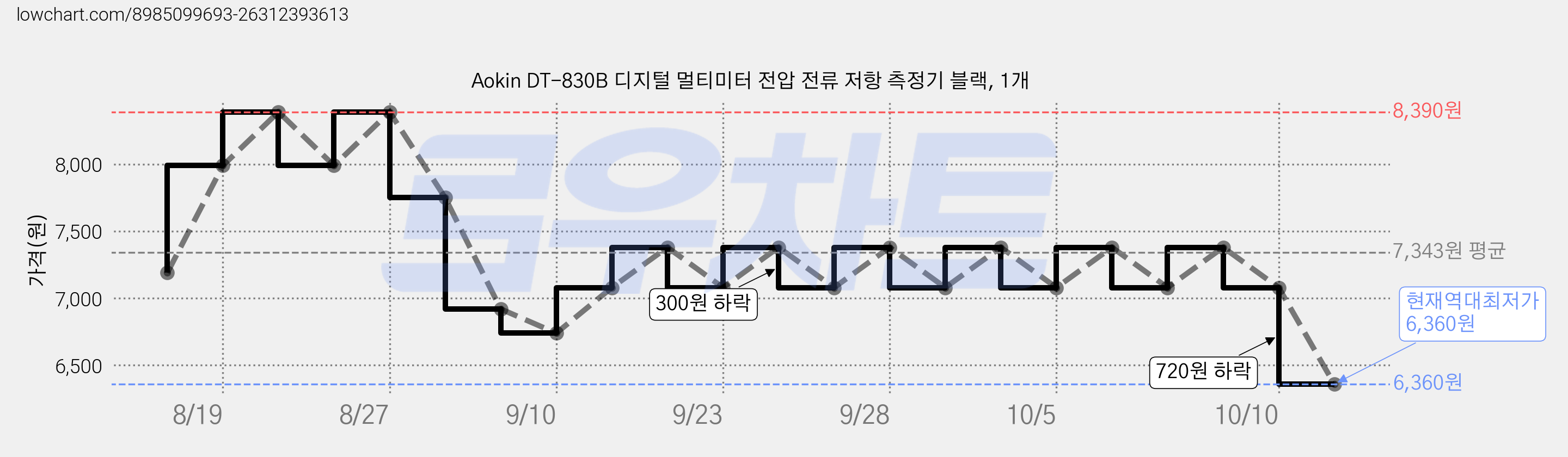 Aokin DT-830B 디지털 멀티미터 전압 전류 저항 측정기 블랙, 1개 가격 변동 차트, 현재가 6,360원, 역대최저가