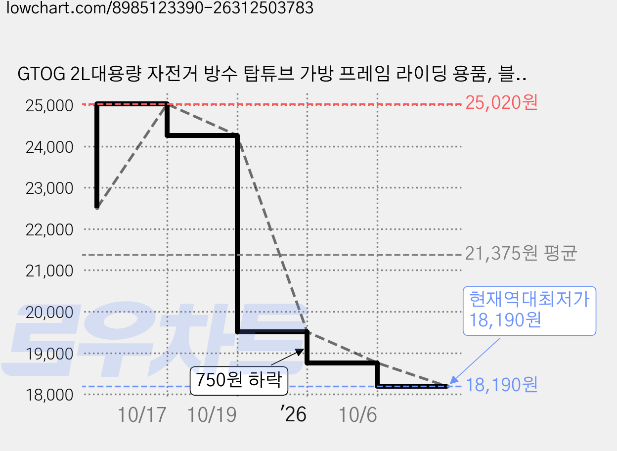 GTOG 2L대용량 자전거 방수 탑튜브 가방 프레임 라이딩 용품, 블랙 가격 변동 차트, 현재가 18,190원, 역대최저가