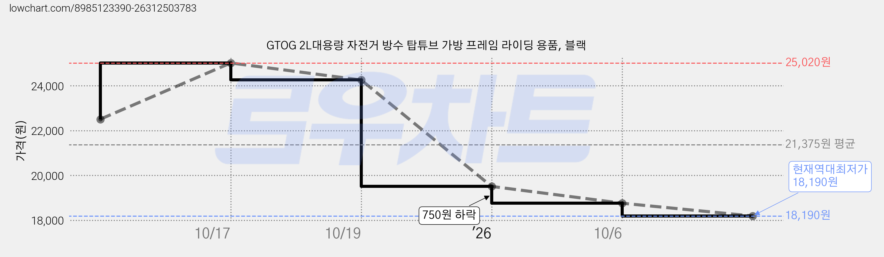 GTOG 2L대용량 자전거 방수 탑튜브 가방 프레임 라이딩 용품, 블랙 가격 변동 차트, 현재가 18,190원, 역대최저가