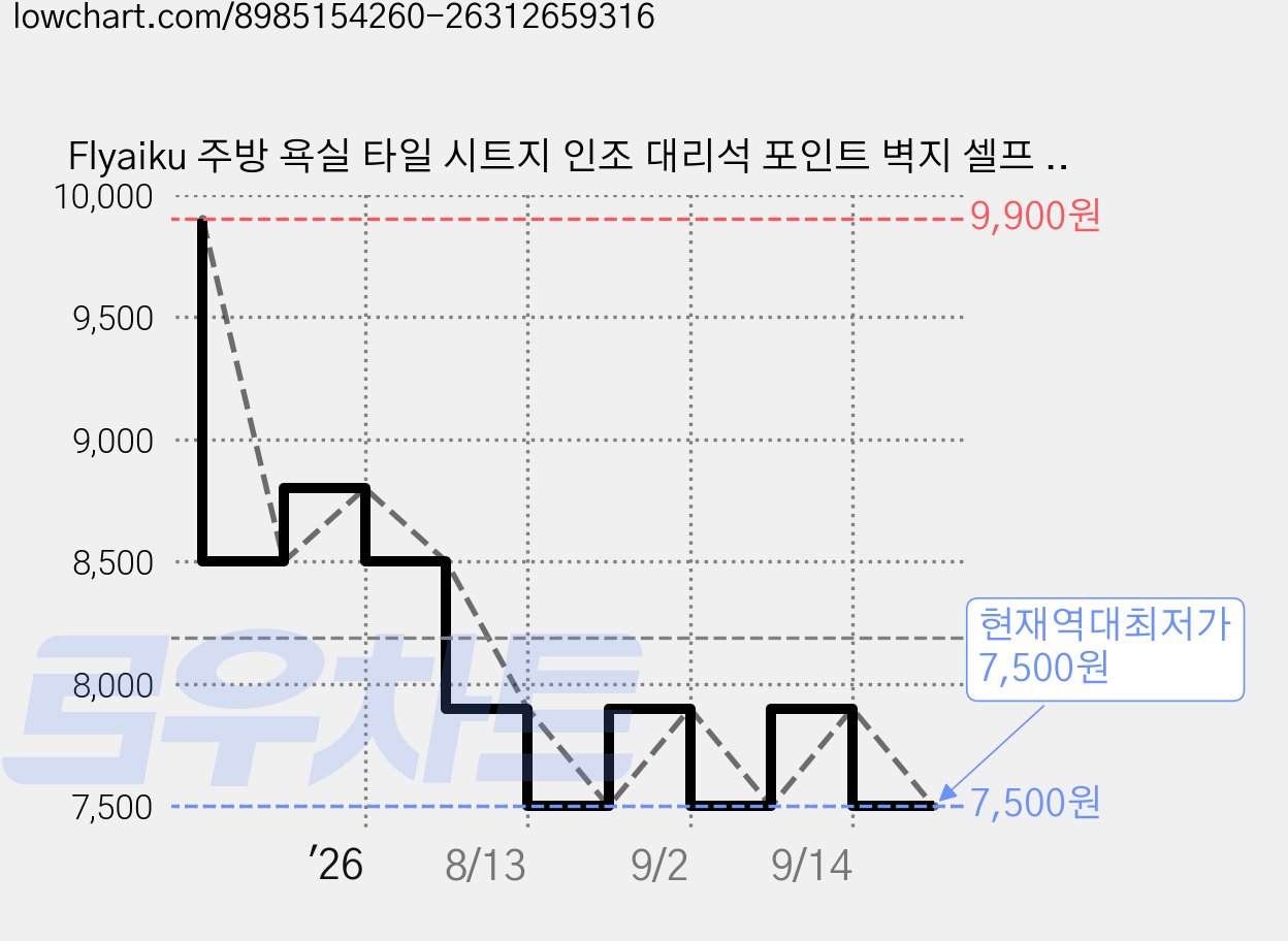 Flyaiku 주방 욕실 타일 시트지 인조 대리석 포인트 벽지 셀프 시공 30*30, 12개, 블랙 대리석 가격 변동 차트, 현재가 7,500원, 역대최저가