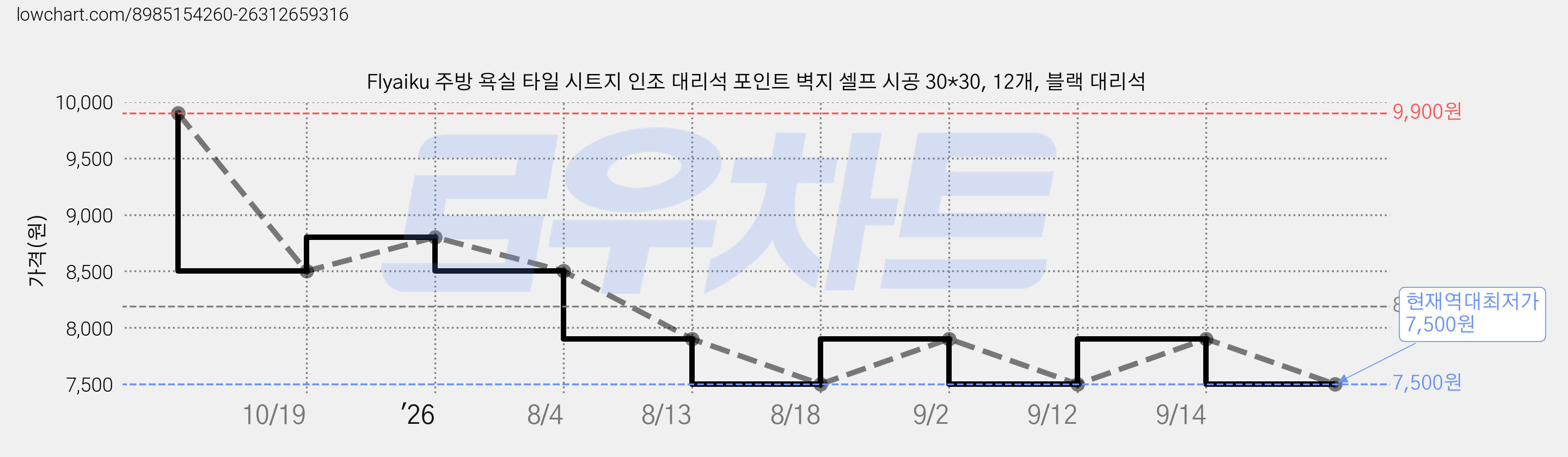 Flyaiku 주방 욕실 타일 시트지 인조 대리석 포인트 벽지 셀프 시공 30*30, 12개, 블랙 대리석 가격 변동 차트, 현재가 7,500원, 역대최저가