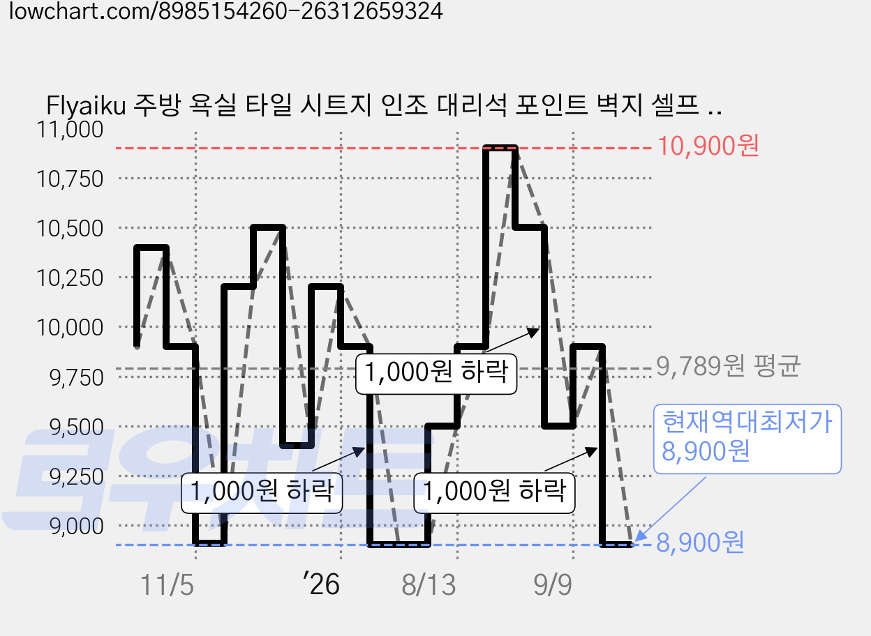 Flyaiku 주방 욕실 타일 시트지 인조 대리석 포인트 벽지 셀프 시공 30*30, 12개, 화이트 대리석 가격 변동 차트, 현재가 8,900원, 역대최저가
