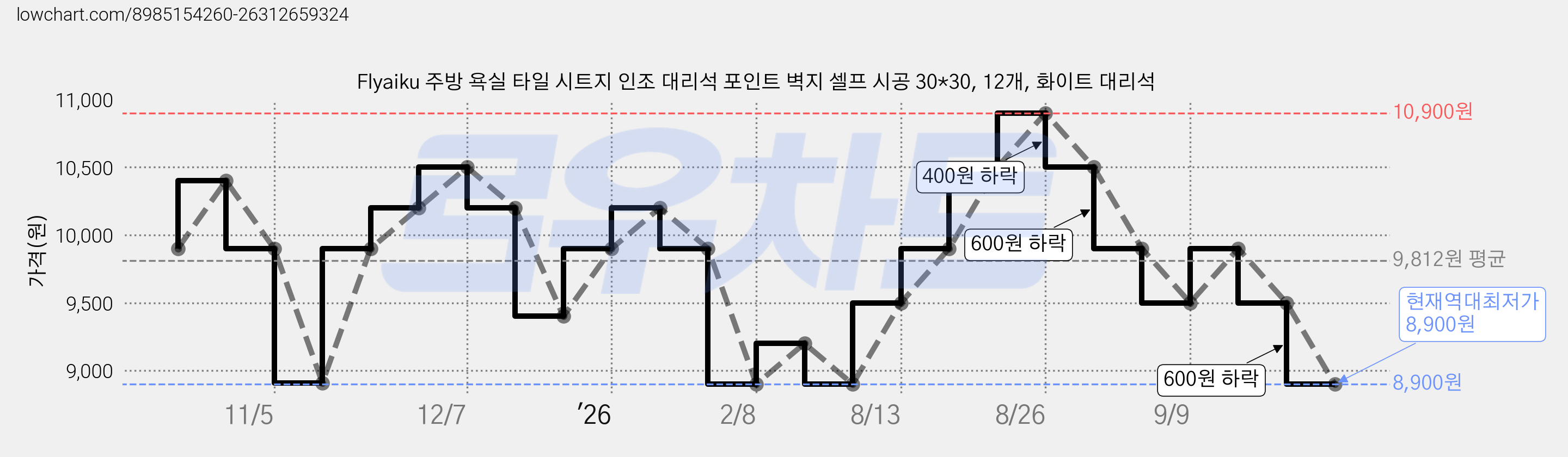 Flyaiku 주방 욕실 타일 시트지 인조 대리석 포인트 벽지 셀프 시공 30*30, 12개, 화이트 대리석 가격 변동 차트, 현재가 8,900원, 역대최저가