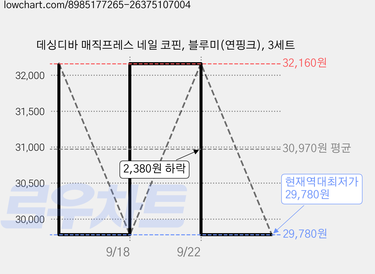 데싱디바 매직프레스 네일 코핀, 블루미(연핑크), 3세트 가격 변동 차트, 현재가 29,780원, 역대최저가
