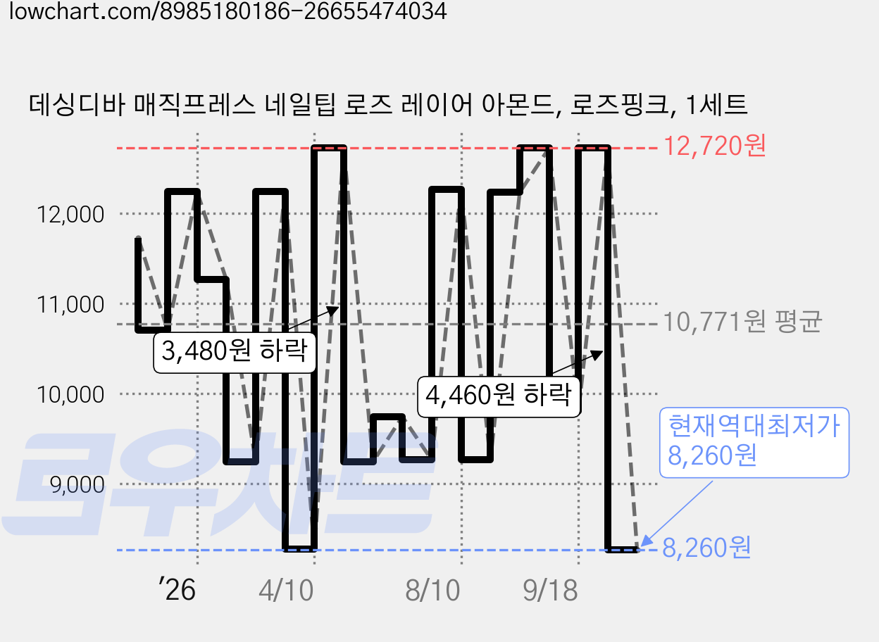 데싱디바 매직프레스 네일팁 로즈 레이어 아몬드, 로즈핑크, 1세트 가격 변동 차트, 현재가 8,260원, 역대최저가