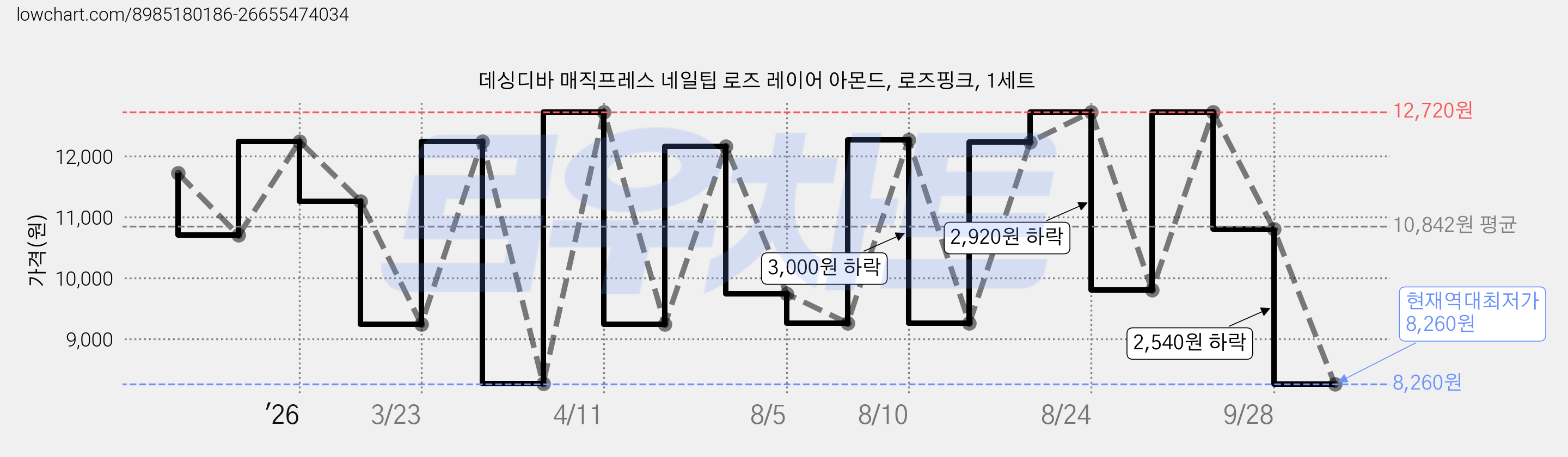데싱디바 매직프레스 네일팁 로즈 레이어 아몬드, 로즈핑크, 1세트 가격 변동 차트, 현재가 8,260원, 역대최저가