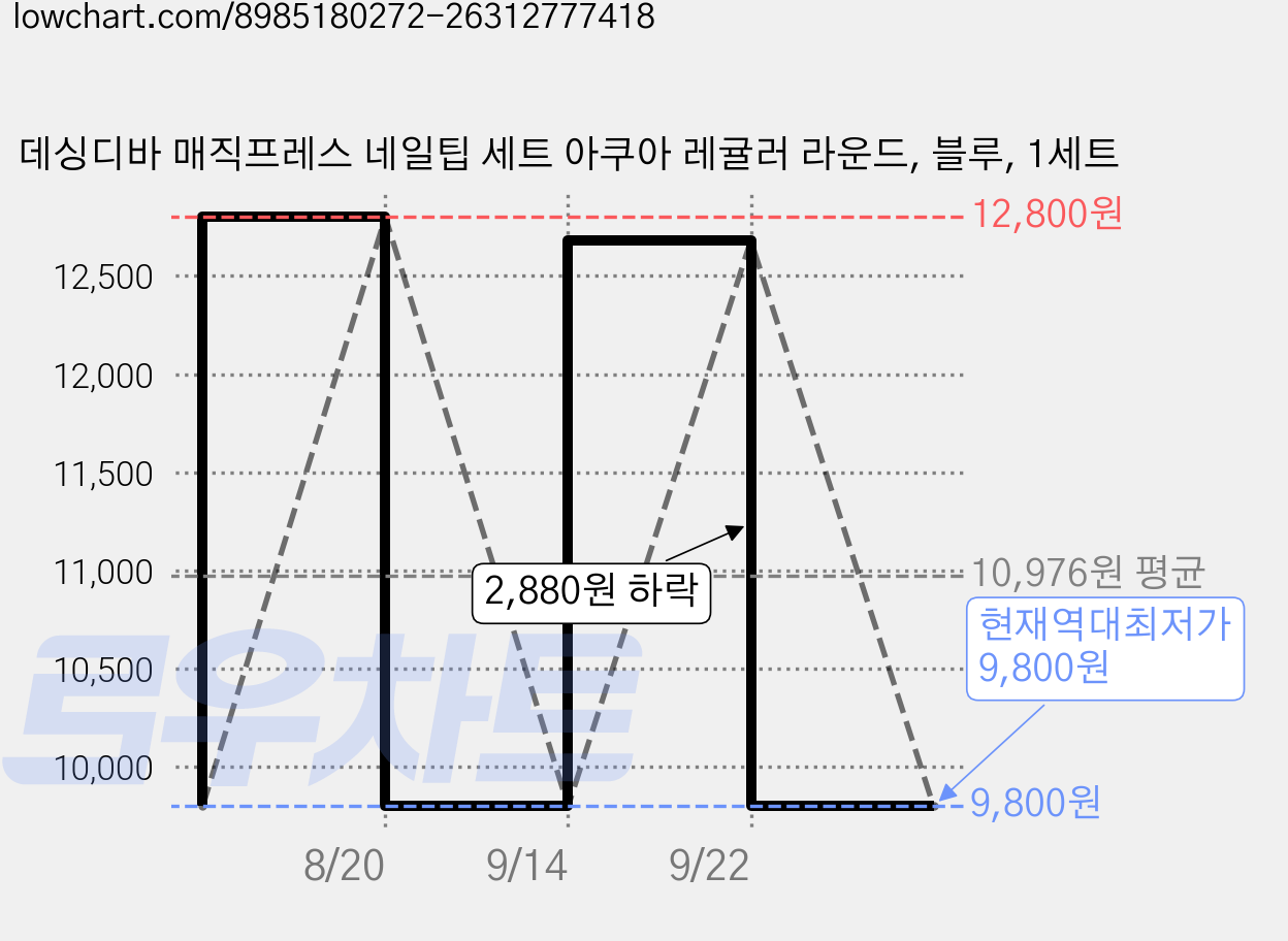 데싱디바 매직프레스 네일팁 세트 아쿠아 레귤러 라운드, 블루, 1세트 가격 변동 차트, 현재가 9,800원, 역대최저가