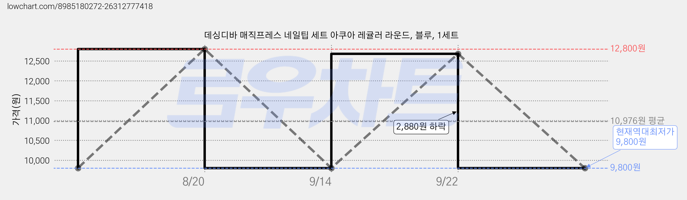 데싱디바 매직프레스 네일팁 세트 아쿠아 레귤러 라운드, 블루, 1세트 가격 변동 차트, 현재가 9,800원, 역대최저가
