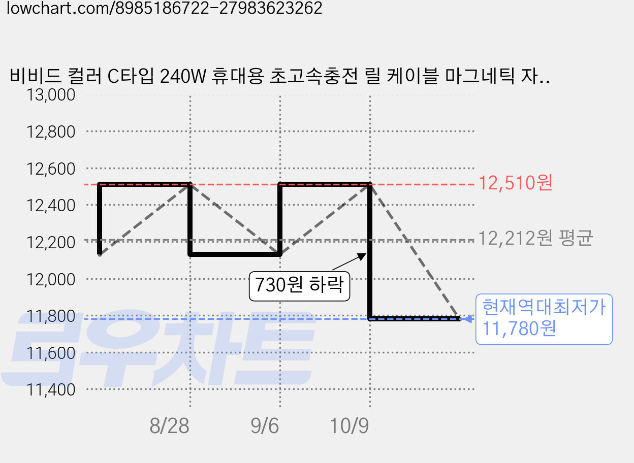 비비드 컬러 C타입 240W 휴대용 초고속충전 릴 케이블 마그네틱 자동감김, 핑크, 1개, 98.5cm 가격 변동 차트, 현재가 11,780원, 역대최저가