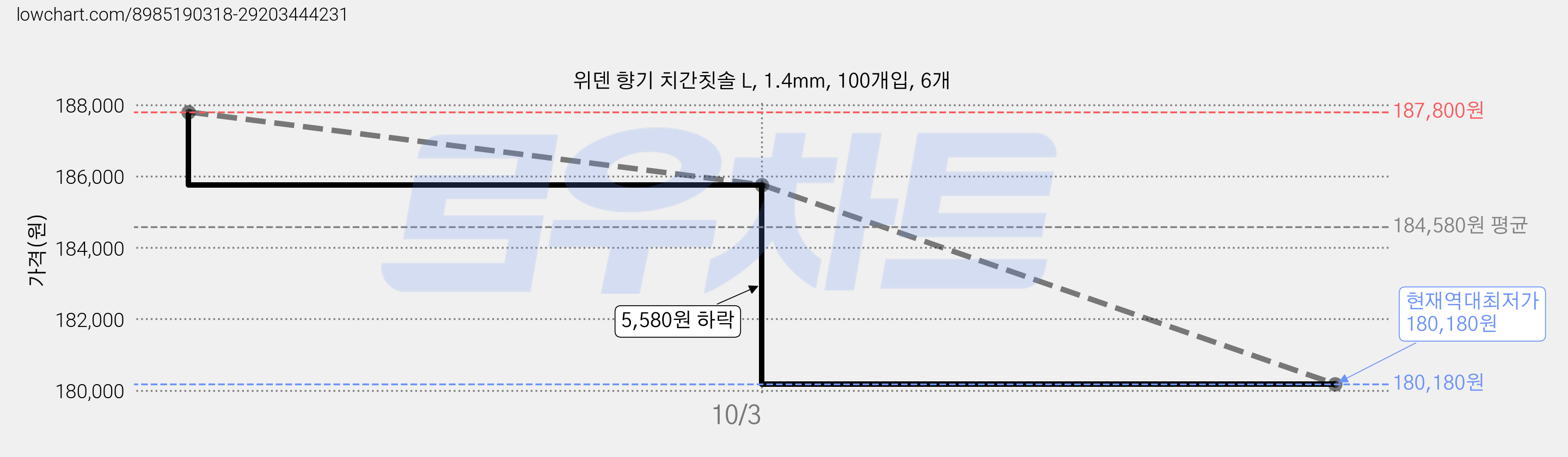 위덴 향기 치간칫솔 L, 1.4mm, 100개입, 6개 가격 변동 차트, 현재가 180,180원, 역대최저가