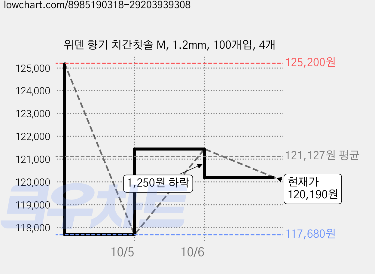 위덴 향기 치간칫솔 M, 1.2mm, 100개입, 4개 가격 변동 차트, 현재가 120,190원, 관측 최저가 117,680원