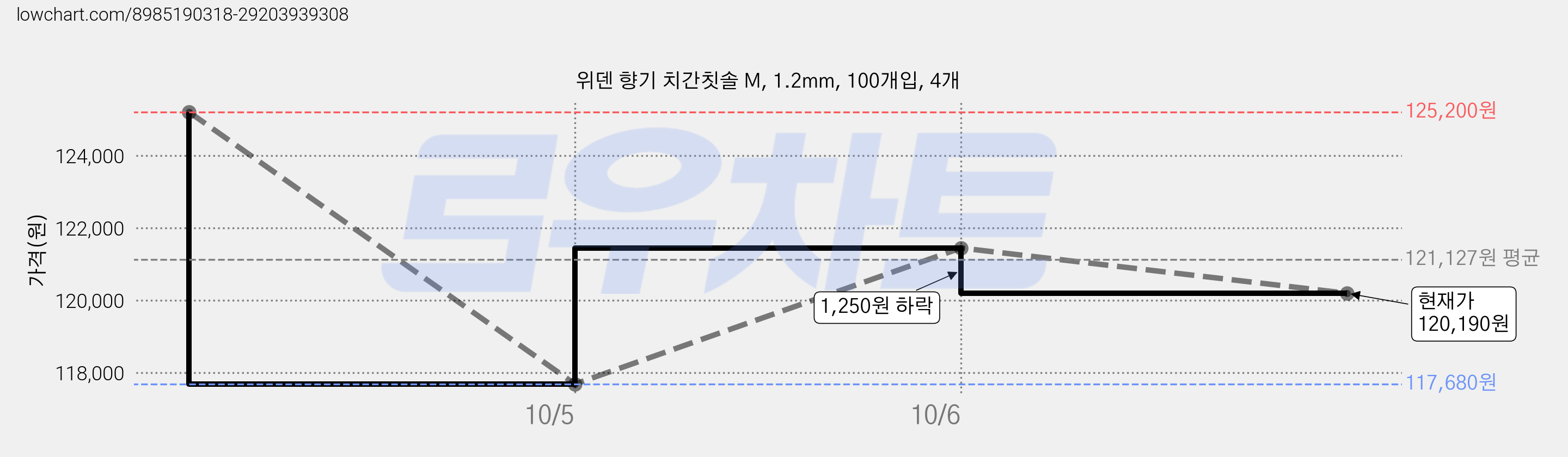 위덴 향기 치간칫솔 M, 1.2mm, 100개입, 4개 가격 변동 차트, 현재가 120,190원, 관측 최저가 117,680원