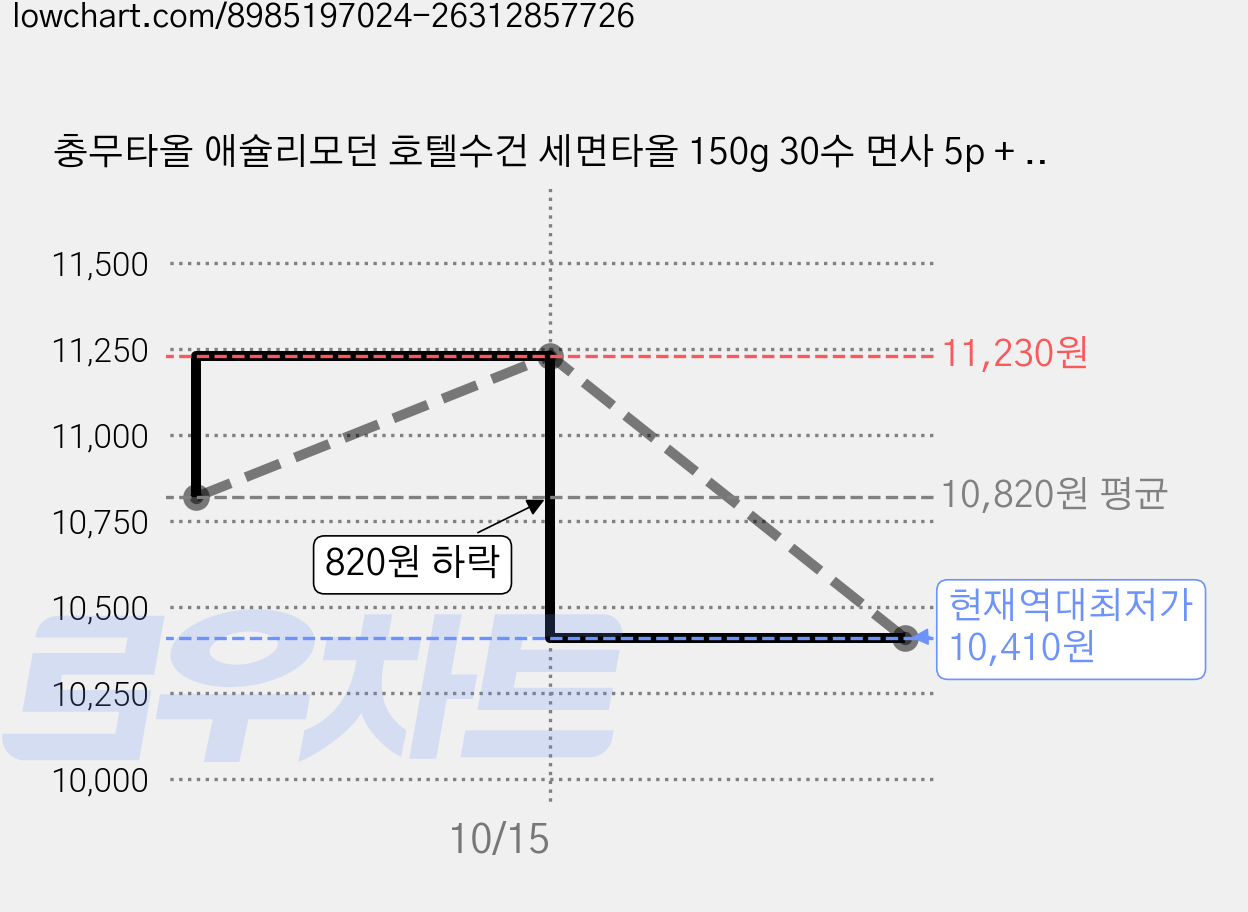 충무타올 애슐리모던 호텔수건 세면타올 150g 30수 면사 5p + 수건전용세제 세트, 모던네이비, 1세트 가격 변동 차트, 현재가 10,410원, 역대최저가