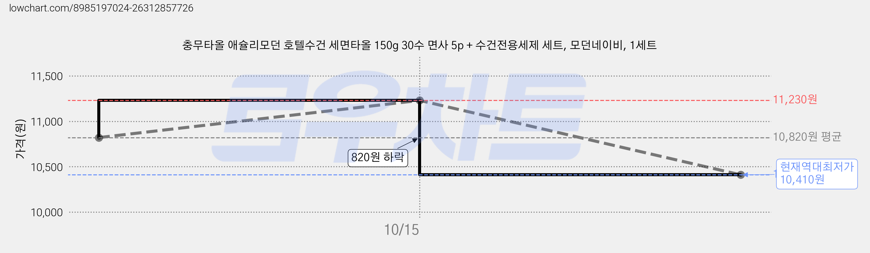 충무타올 애슐리모던 호텔수건 세면타올 150g 30수 면사 5p + 수건전용세제 세트, 모던네이비, 1세트 가격 변동 차트, 현재가 10,410원, 역대최저가