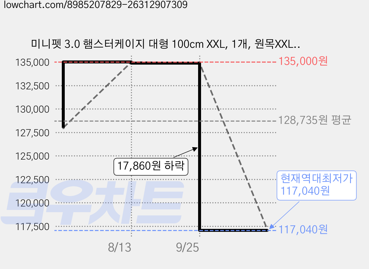미니펫 3.0 햄스터케이지 대형 100cm XXL, 1개, 원목XXL케이지만 가격 변동 차트, 현재가 117,040원, 역대최저가