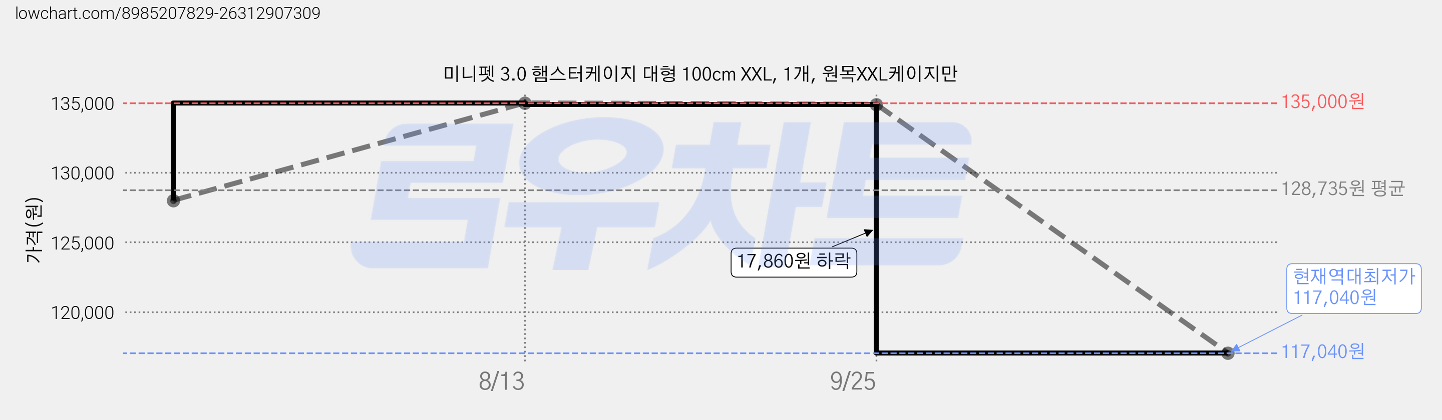 미니펫 3.0 햄스터케이지 대형 100cm XXL, 1개, 원목XXL케이지만 가격 변동 차트, 현재가 117,040원, 역대최저가