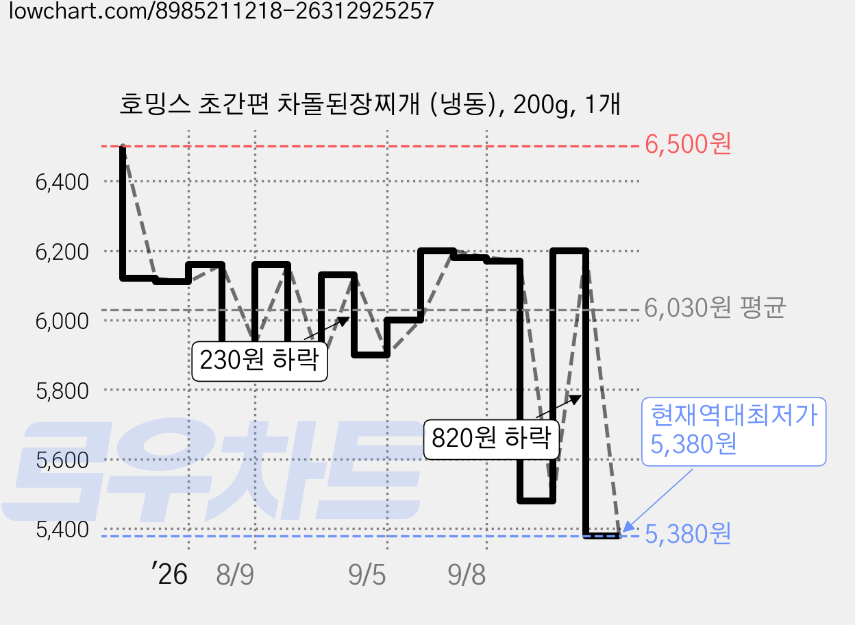 호밍스 초간편 차돌된장찌개 (냉동), 200g, 1개 가격 변동 차트, 현재가 5,380원, 역대최저가