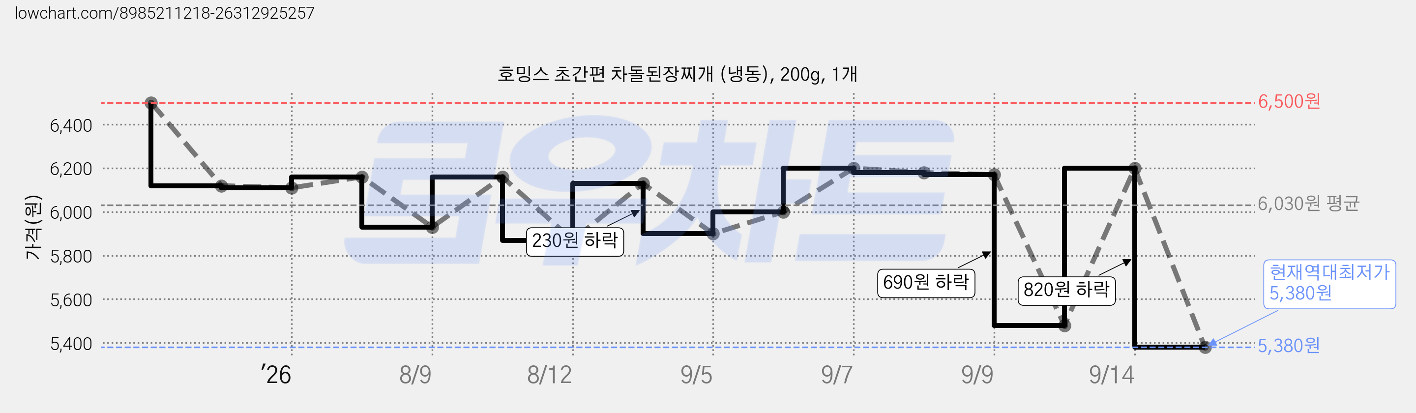 호밍스 초간편 차돌된장찌개 (냉동), 200g, 1개 가격 변동 차트, 현재가 5,380원, 역대최저가