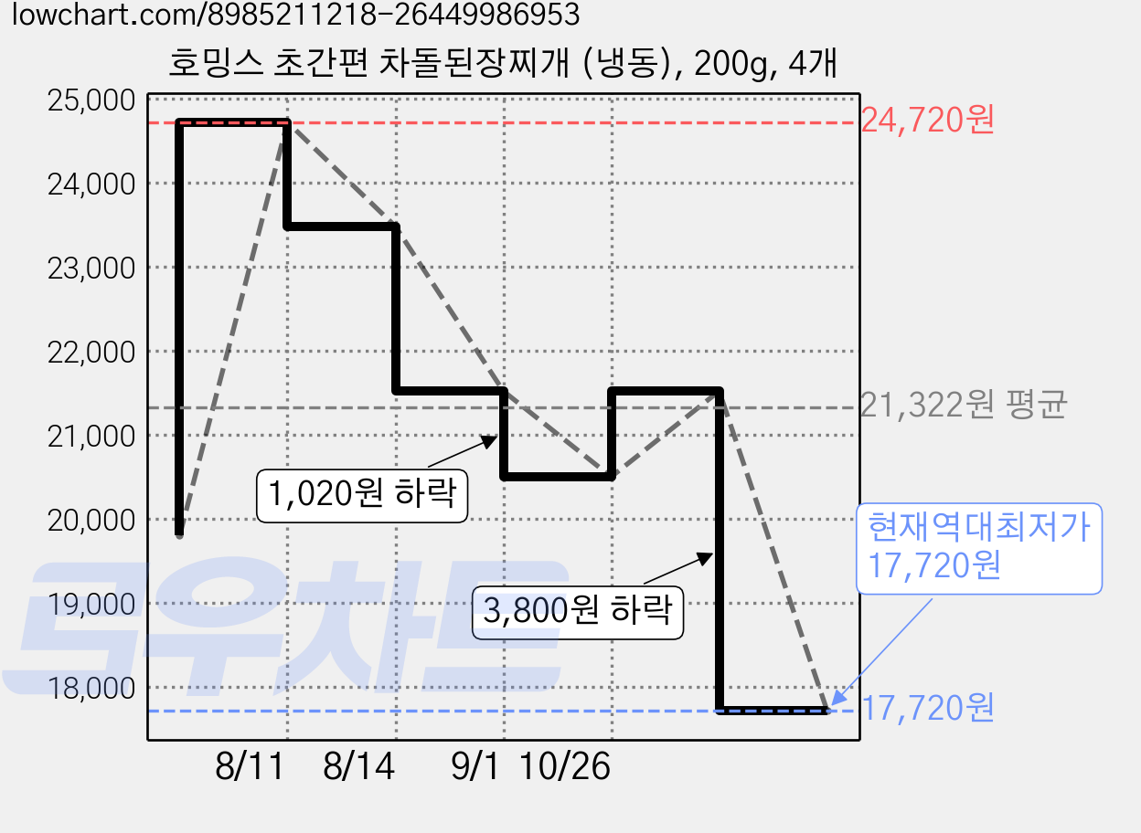 호밍스 초간편 차돌된장찌개 (냉동), 200g, 4개 가격 변동 차트, 현재가 17,720원, 역대최저가
