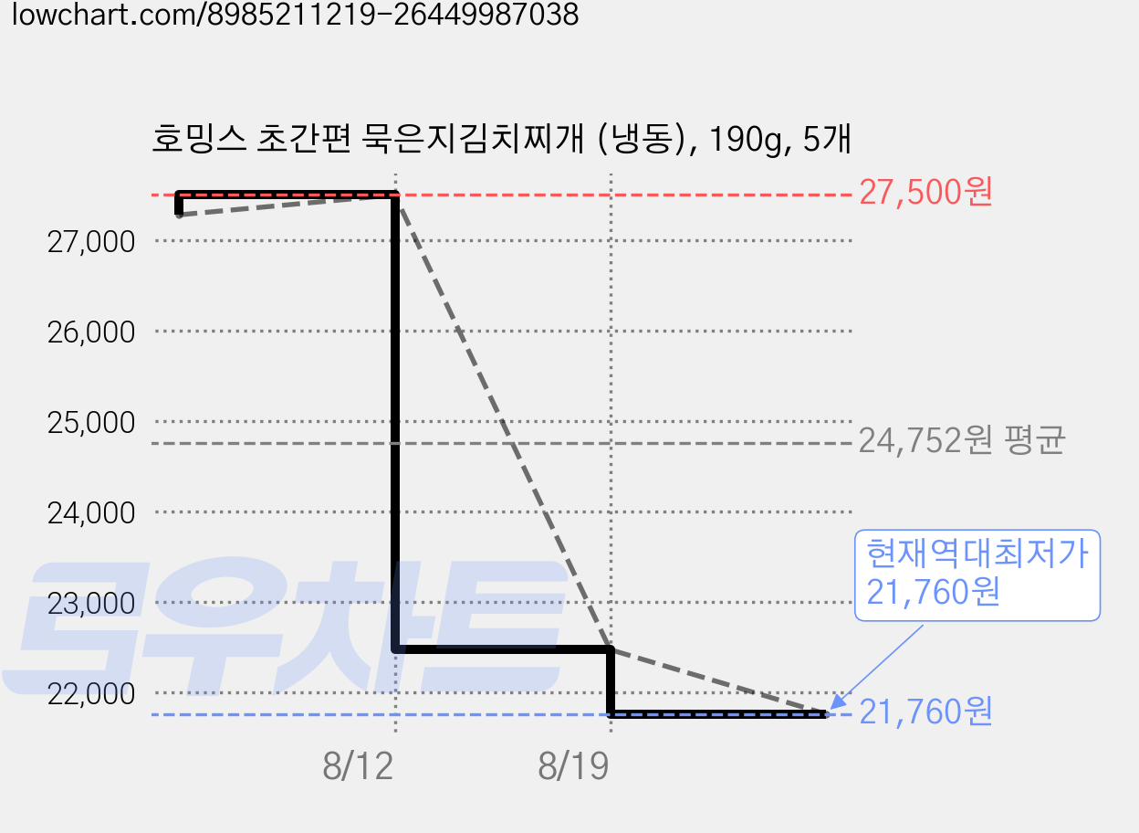 호밍스 초간편 묵은지김치찌개 (냉동), 190g, 5개 가격 변동 차트, 현재가 21,760원, 역대최저가