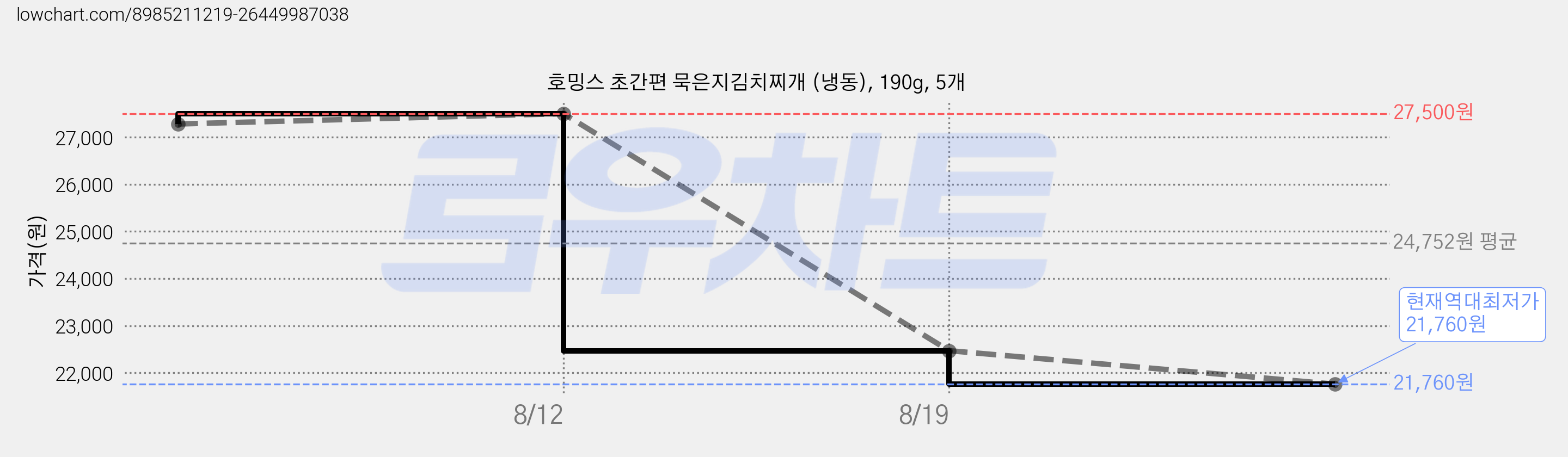 호밍스 초간편 묵은지김치찌개 (냉동), 190g, 5개 가격 변동 차트, 현재가 21,760원, 역대최저가