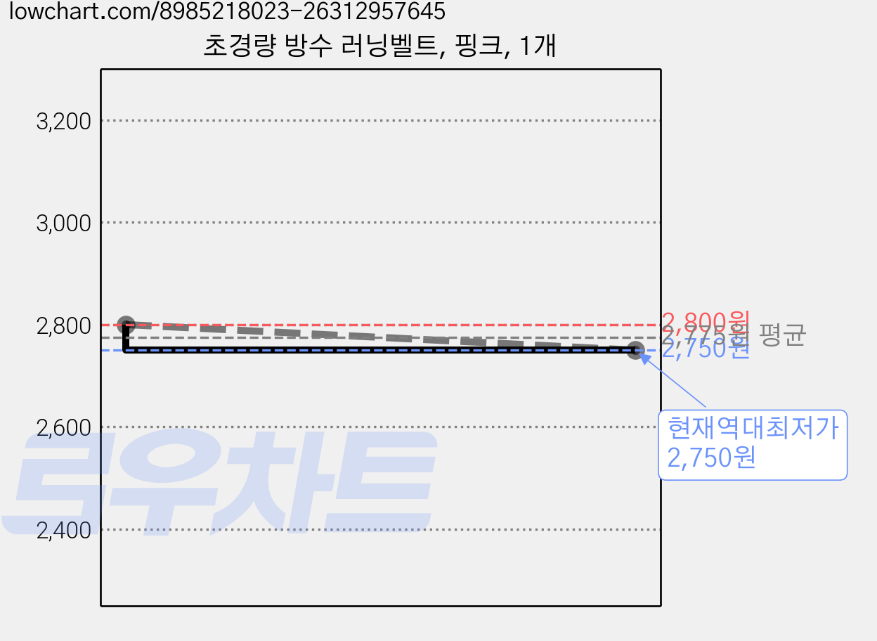 초경량 방수 러닝벨트, 핑크, 1개 가격 변동 차트, 현재가 2,750원, 역대최저가