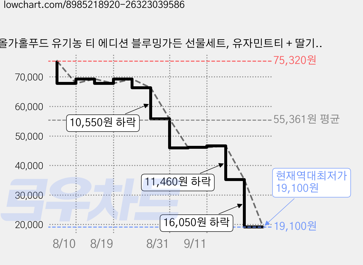 올가홀푸드 유기농 티 에디션 블루밍가든 선물세트, 유자민트티 + 딸기캐모마일티, 2세트 가격 변동 차트, 현재가 19,100원, 역대최저가