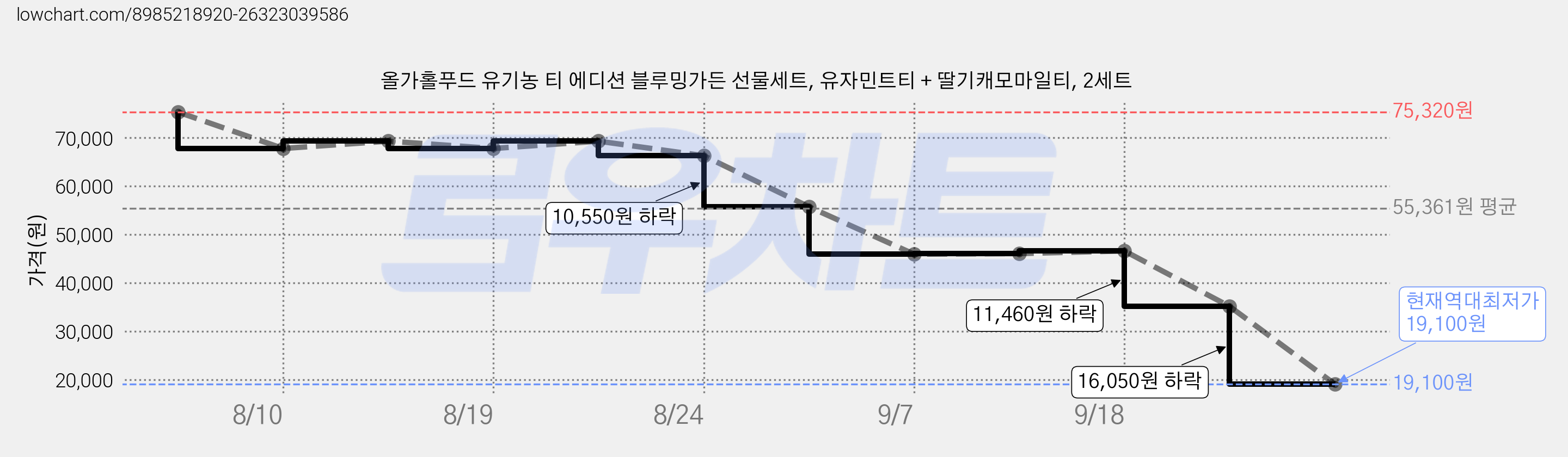 올가홀푸드 유기농 티 에디션 블루밍가든 선물세트, 유자민트티 + 딸기캐모마일티, 2세트 가격 변동 차트, 현재가 19,100원, 역대최저가