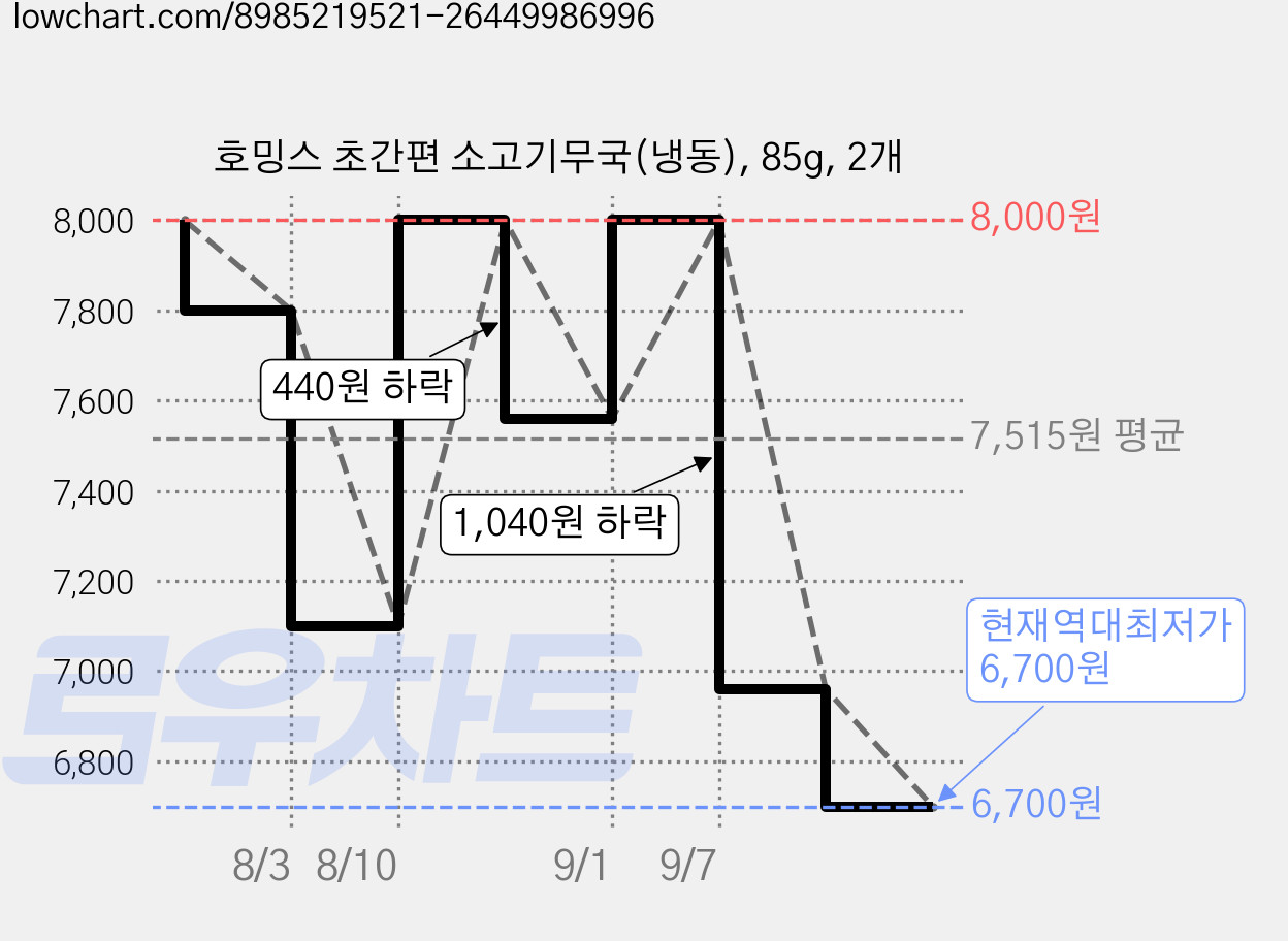 호밍스 초간편 소고기무국(냉동), 85g, 2개 가격 변동 차트, 현재가 6,700원, 역대최저가