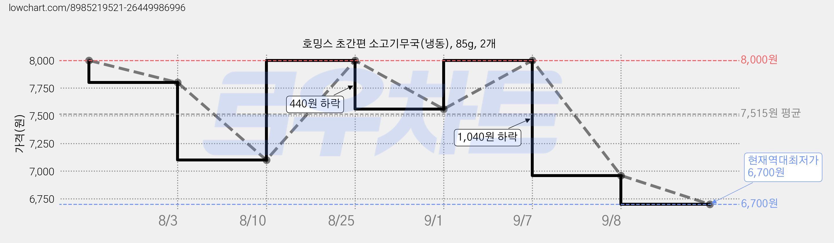 호밍스 초간편 소고기무국(냉동), 85g, 2개 가격 변동 차트, 현재가 6,700원, 역대최저가