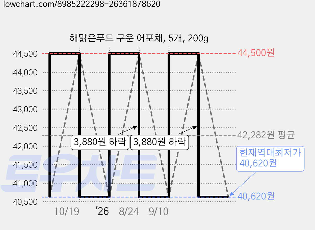 해맑은푸드 구운 어포채, 5개, 200g 가격 변동 차트, 현재가 40,620원, 역대최저가