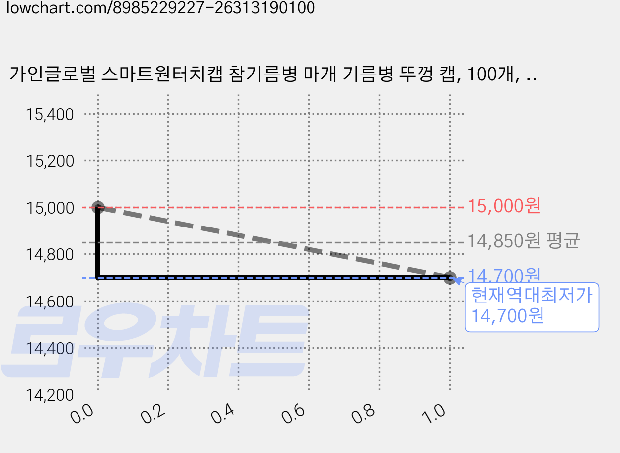 가인글로벌 스마트원터치캡 참기름병 마개 기름병 뚜껑 캡, 100개, 골드 가격 변동 차트, 현재가 14,700원, 역대최저가