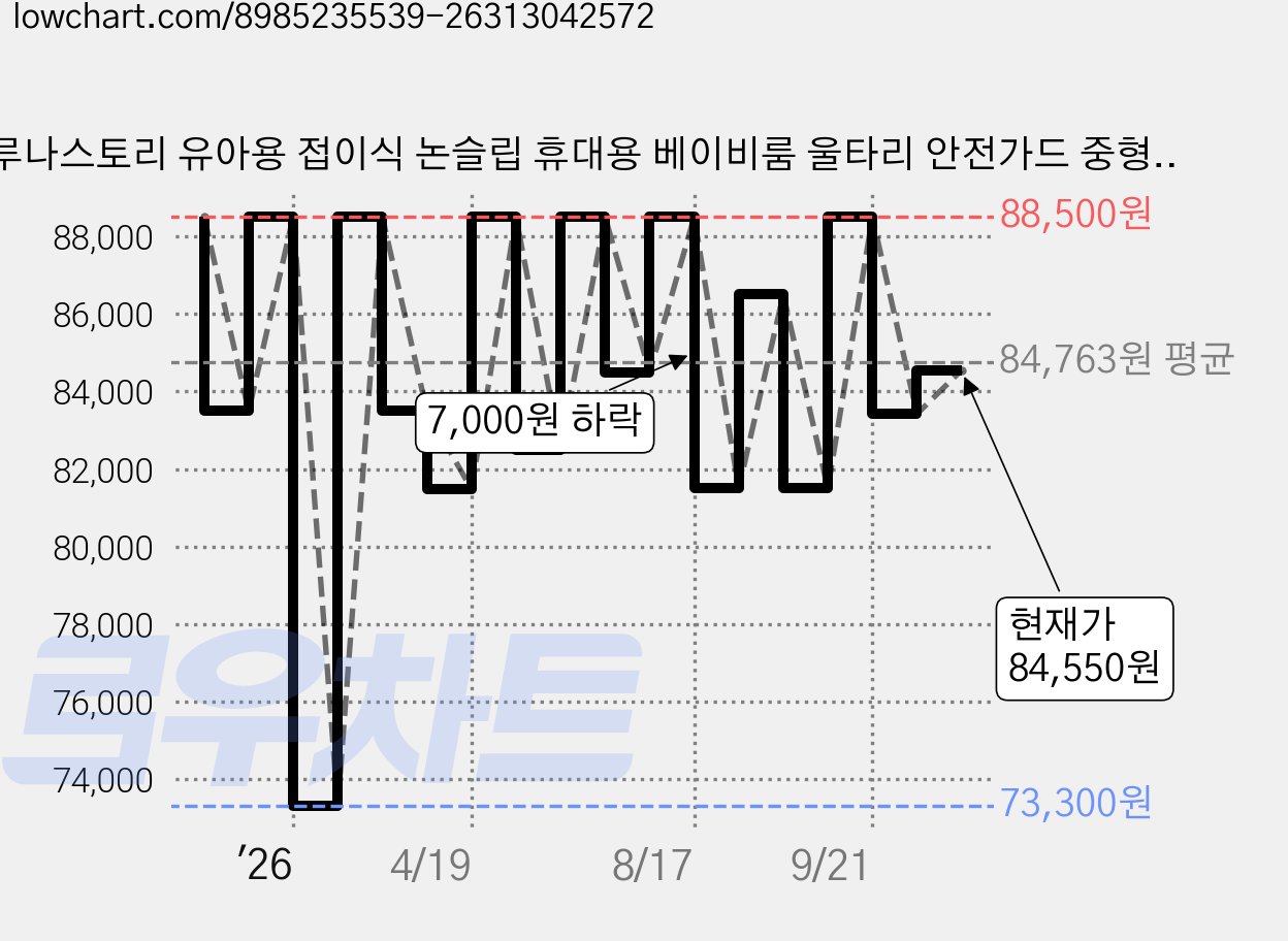 루나스토리 유아용 접이식 논슬립 휴대용 베이비룸 울타리 안전가드 중형 1270 + 전용가방 세트, 크림, 1세트 가격 변동 차트, 현재가 84,550원, 관측 최저가 73,300원
