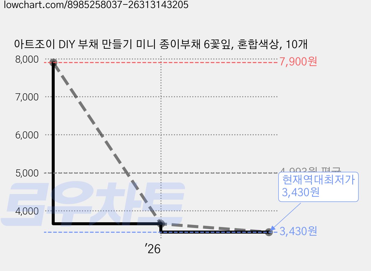 아트조이 DIY 부채 만들기 미니 종이부채 6꽃잎, 혼합색상, 10개 가격 변동 차트, 현재가 3,430원, 역대최저가