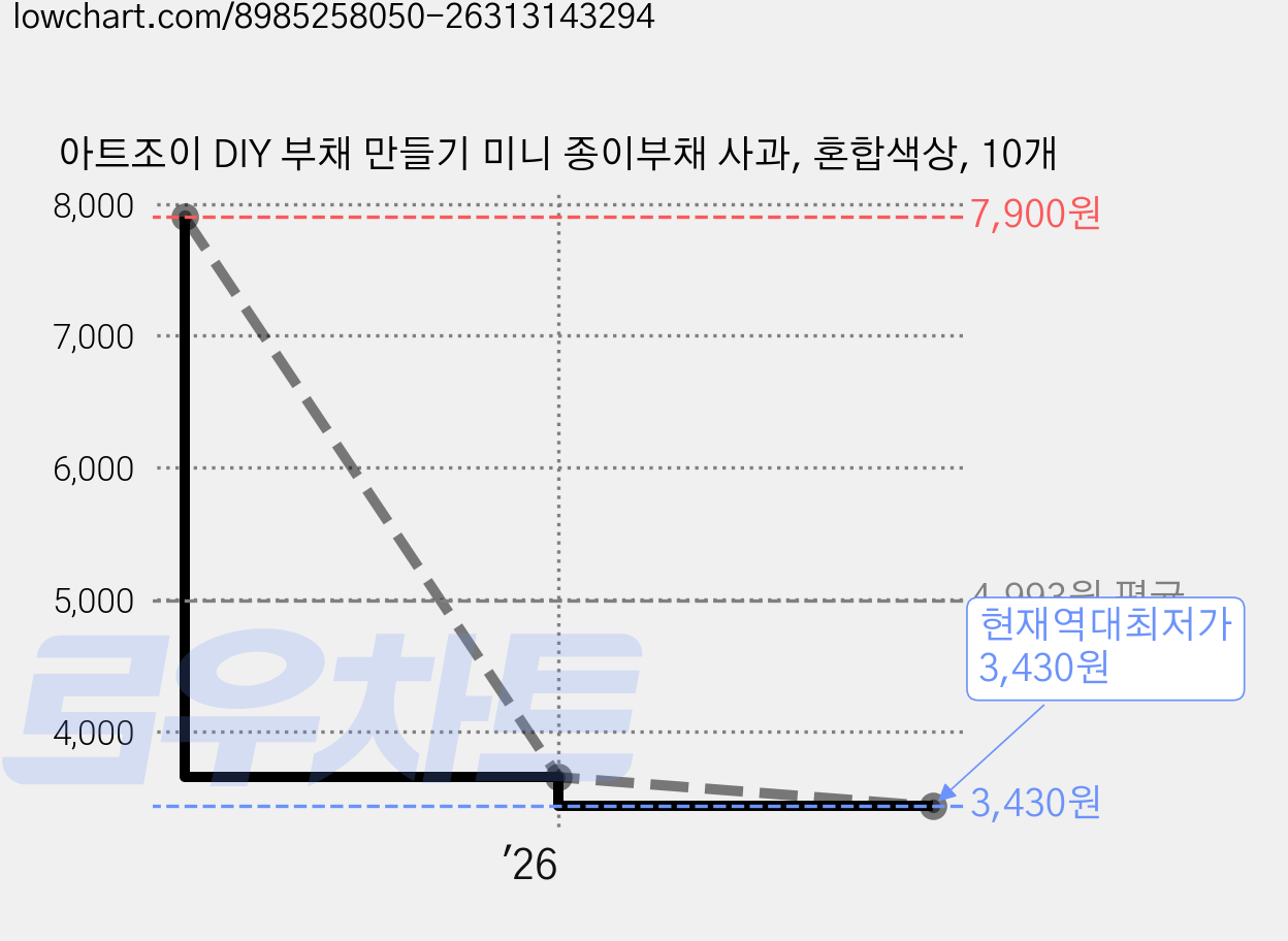 아트조이 DIY 부채 만들기 미니 종이부채 사과, 혼합색상, 10개 가격 변동 차트, 현재가 3,430원, 역대최저가