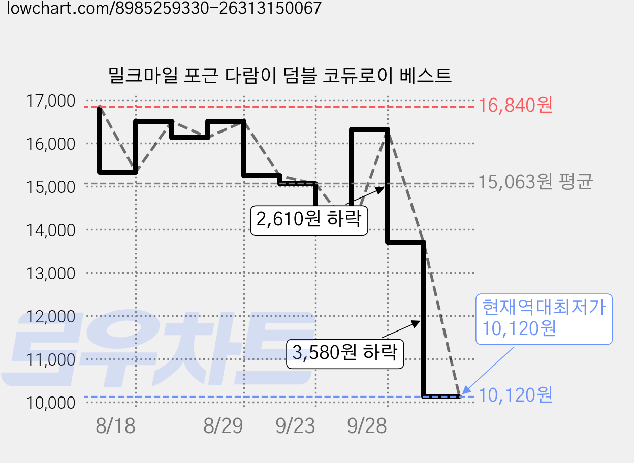 밀크마일 포근 다람이 덤블 코듀로이 베스트 가격 변동 차트, 현재가 10,120원, 역대최저가