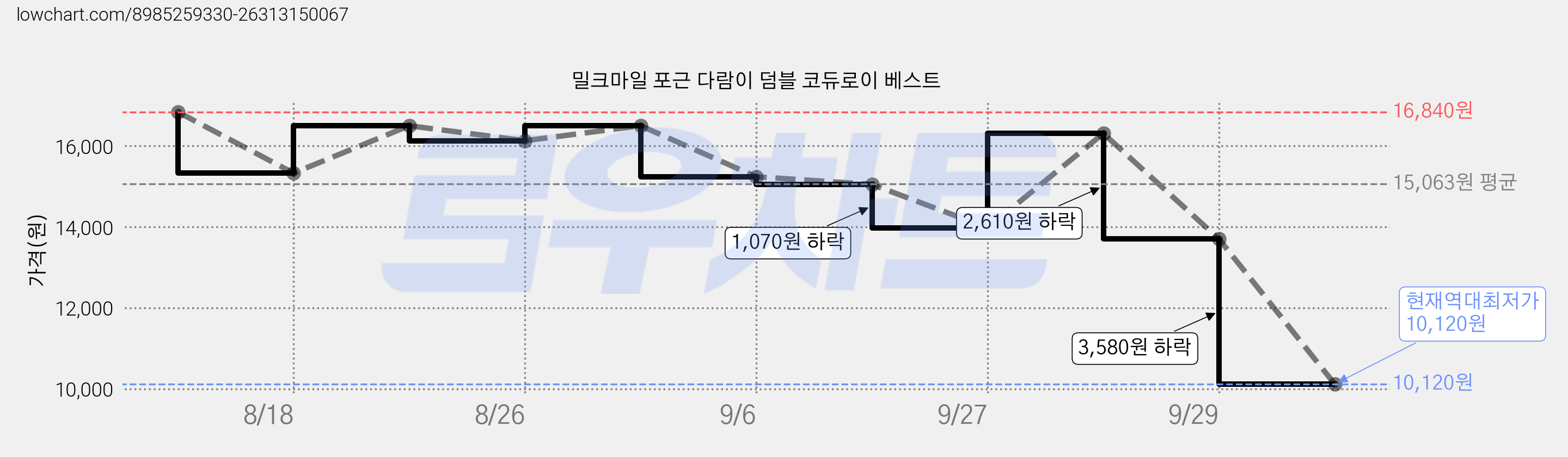 밀크마일 포근 다람이 덤블 코듀로이 베스트 가격 변동 차트, 현재가 10,120원, 역대최저가
