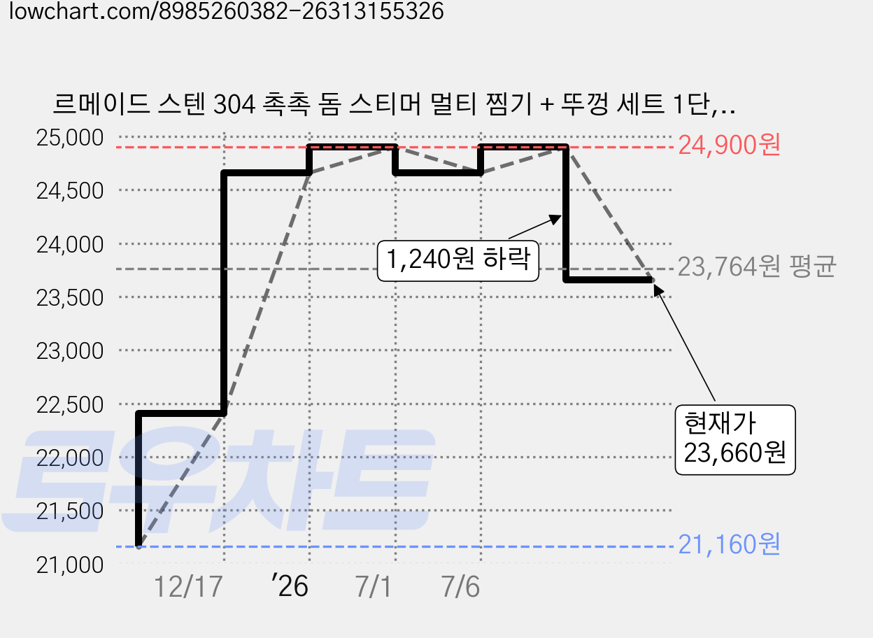 르메이드 스텐 304 촉촉 돔 스티머 멀티 찜기 + 뚜껑 세트 1단, 28cm, 1개 가격 변동 차트, 현재가 23,660원, 관측 최저가 21,160원
