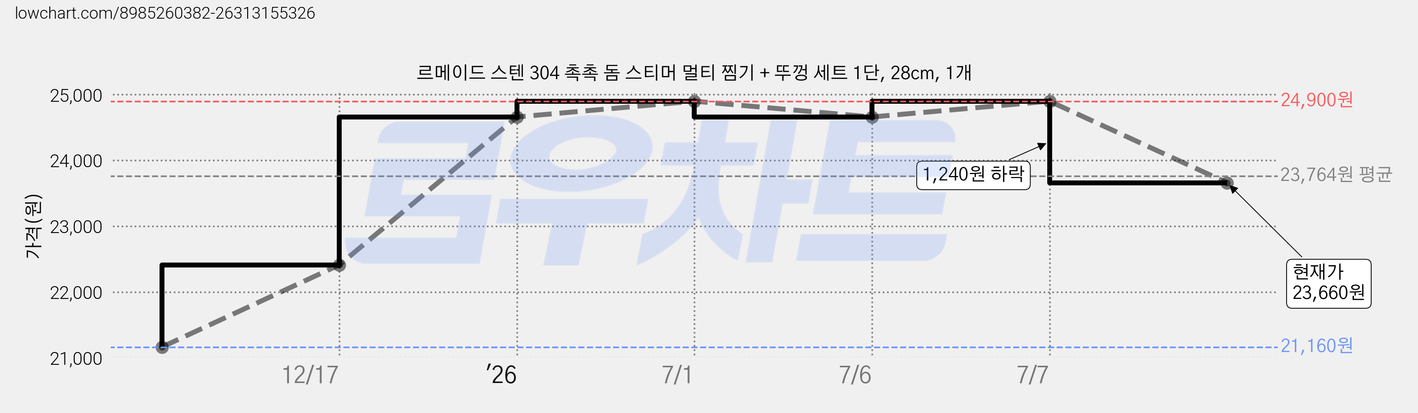 르메이드 스텐 304 촉촉 돔 스티머 멀티 찜기 + 뚜껑 세트 1단, 28cm, 1개 가격 변동 차트, 현재가 23,660원, 관측 최저가 21,160원