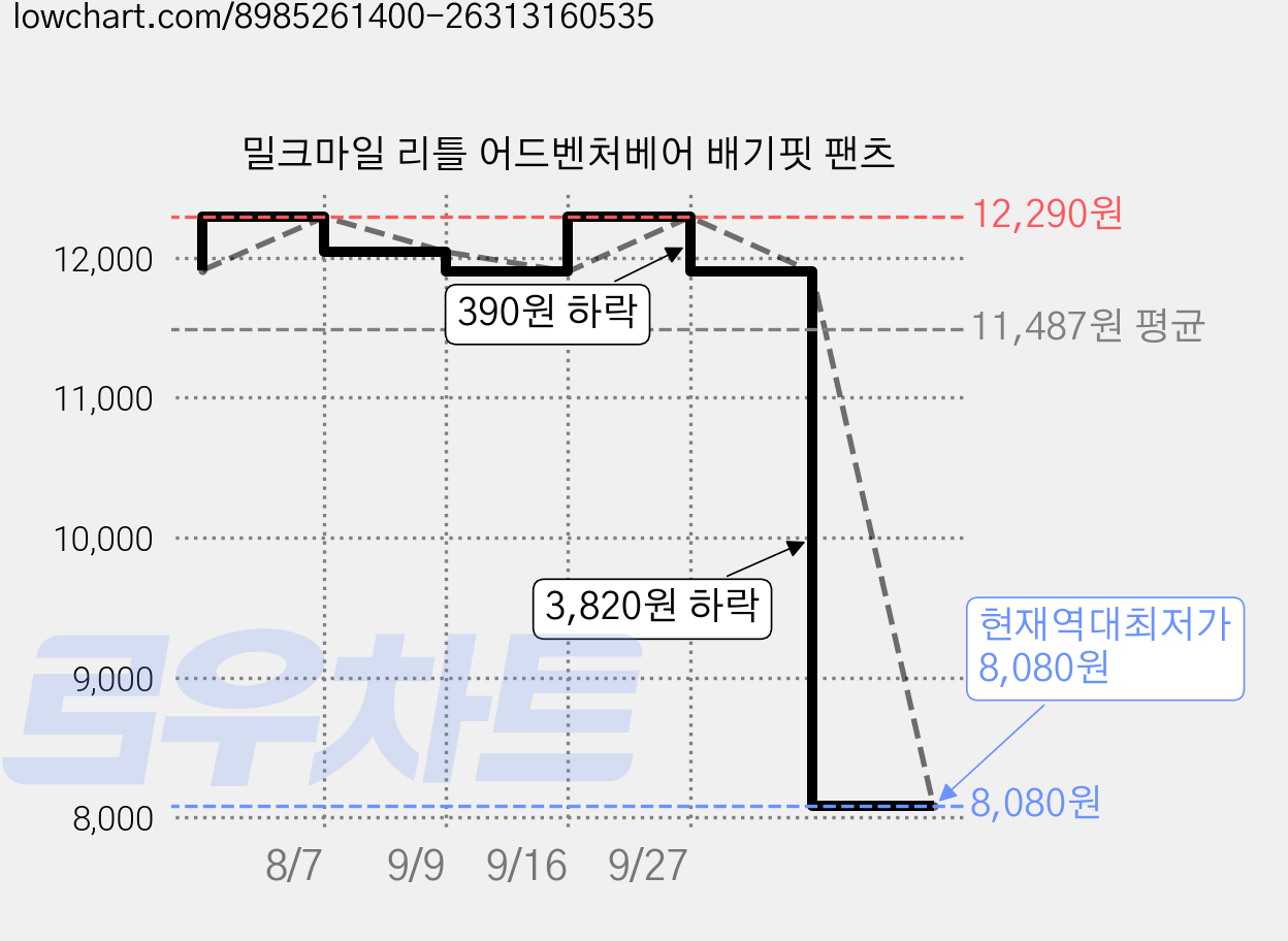밀크마일 리틀 어드벤처베어 배기핏 팬츠 가격 변동 차트, 현재가 8,080원, 역대최저가