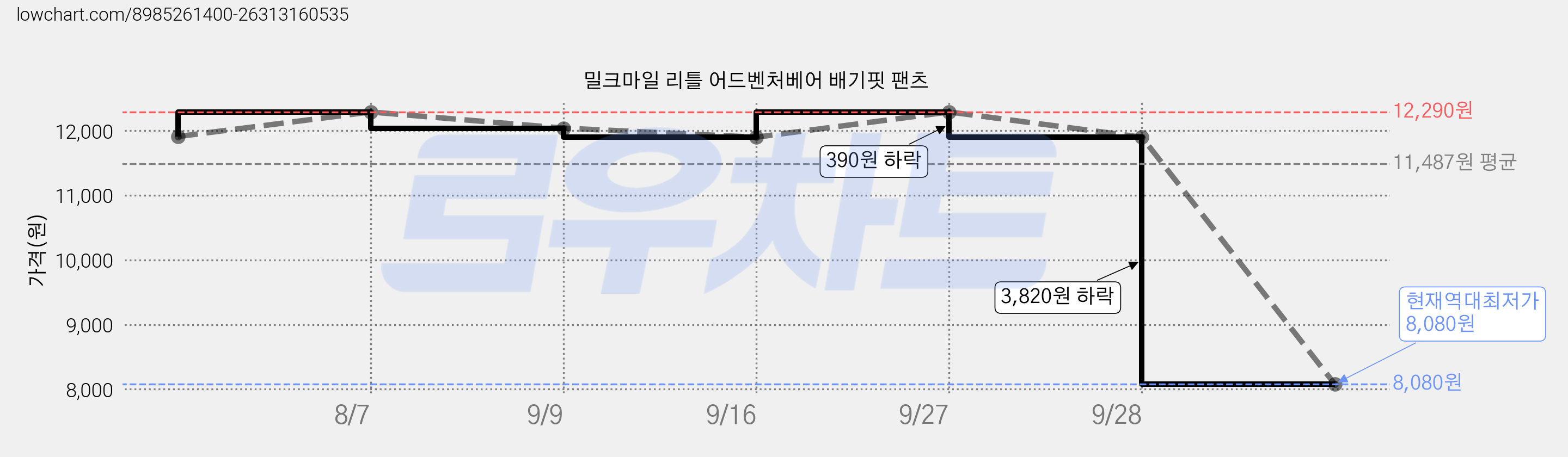 밀크마일 리틀 어드벤처베어 배기핏 팬츠 가격 변동 차트, 현재가 8,080원, 역대최저가