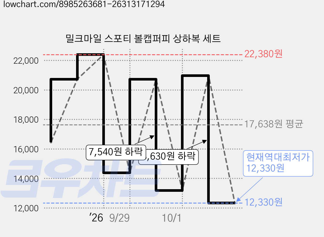 밀크마일 스포티 볼캡퍼피 상하복 세트 가격 변동 차트, 현재가 12,330원, 역대최저가