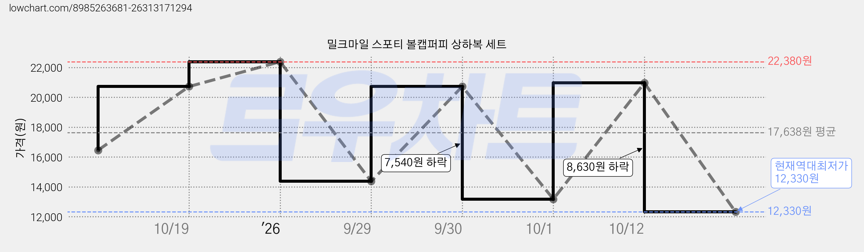 밀크마일 스포티 볼캡퍼피 상하복 세트 가격 변동 차트, 현재가 12,330원, 역대최저가