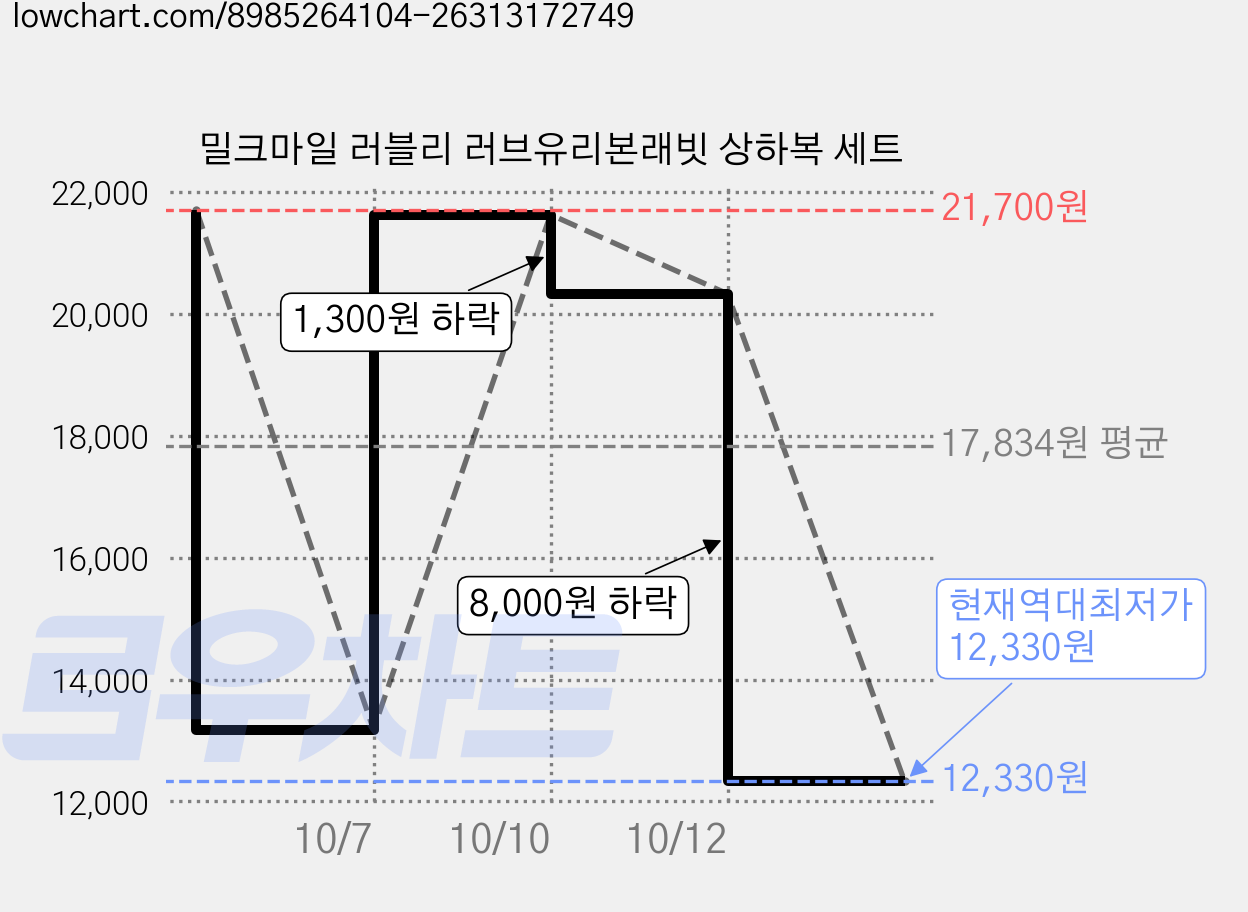 밀크마일 러블리 러브유리본래빗 상하복 세트 가격 변동 차트, 현재가 12,330원, 역대최저가