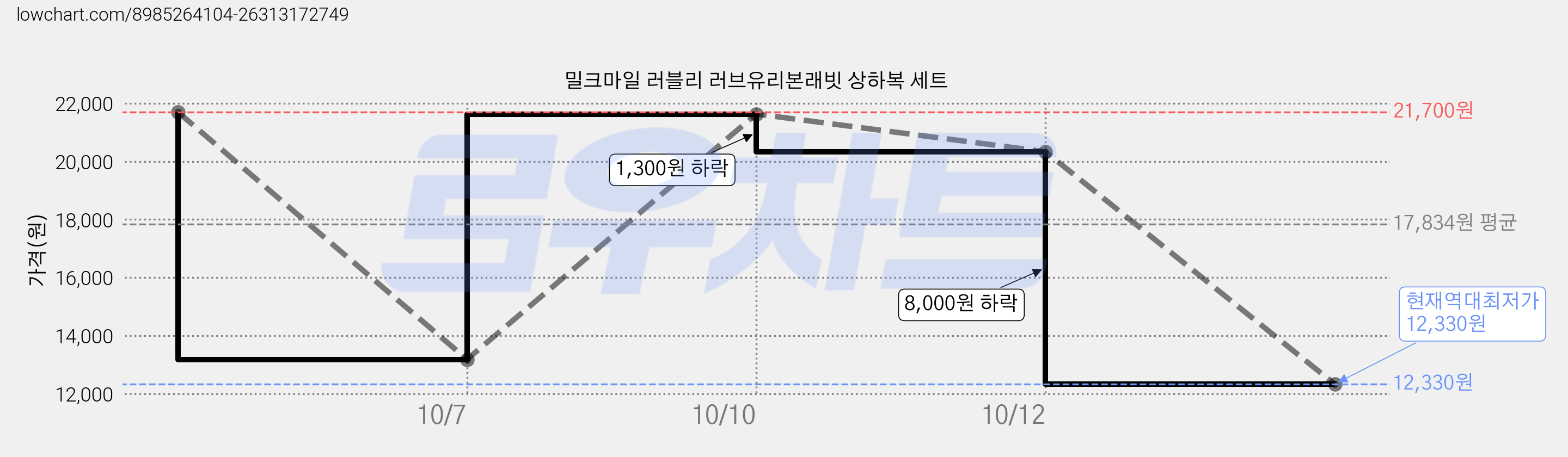 밀크마일 러블리 러브유리본래빗 상하복 세트 가격 변동 차트, 현재가 12,330원, 역대최저가