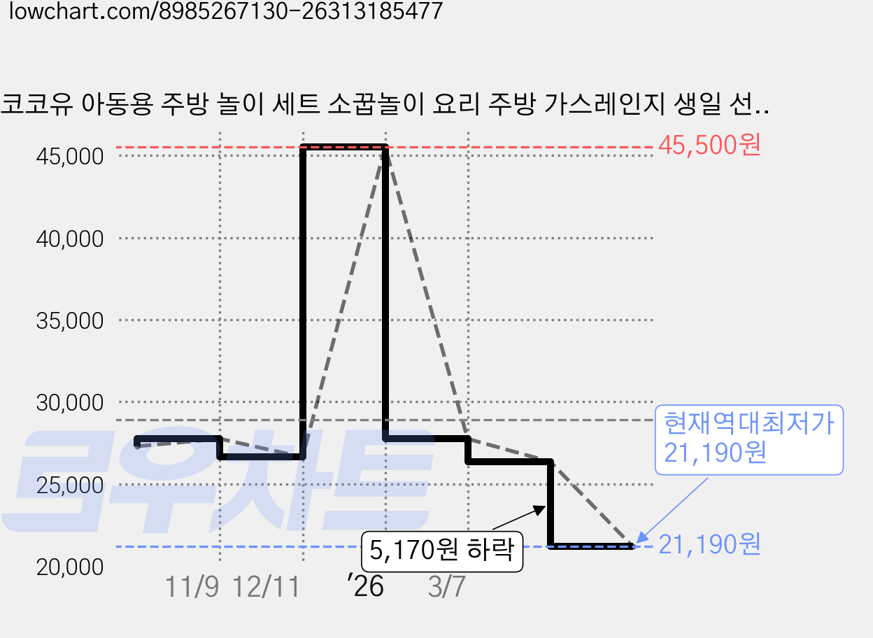 코코유 아동용 주방 놀이 세트 소꿉놀이 요리 주방 가스레인지 생일 선물 JCF-207, 1세트, 그린 가격 변동 차트, 현재가 21,190원, 역대최저가