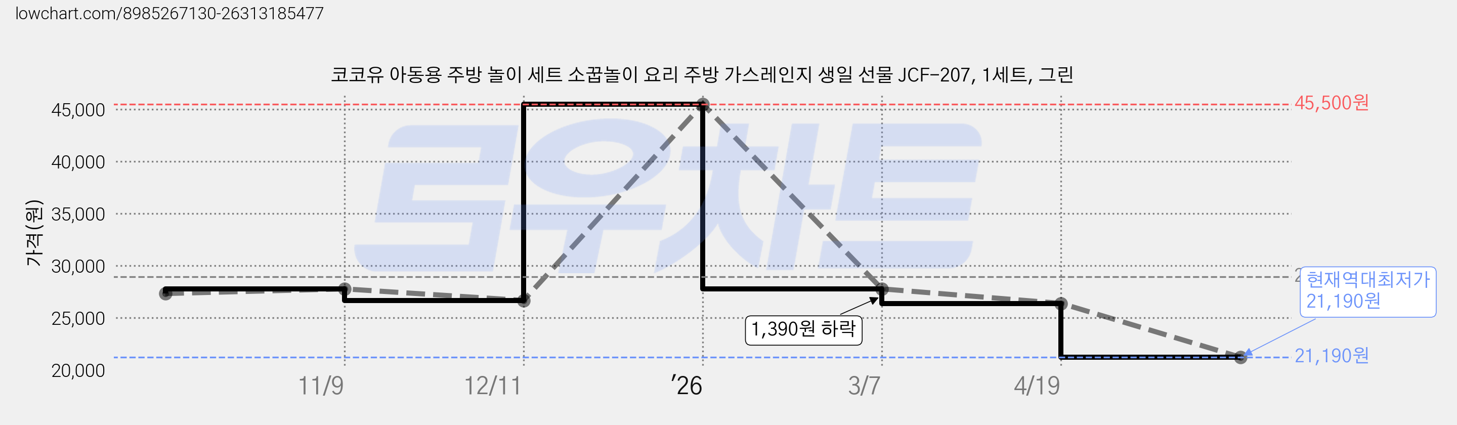 코코유 아동용 주방 놀이 세트 소꿉놀이 요리 주방 가스레인지 생일 선물 JCF-207, 1세트, 그린 가격 변동 차트, 현재가 21,190원, 역대최저가
