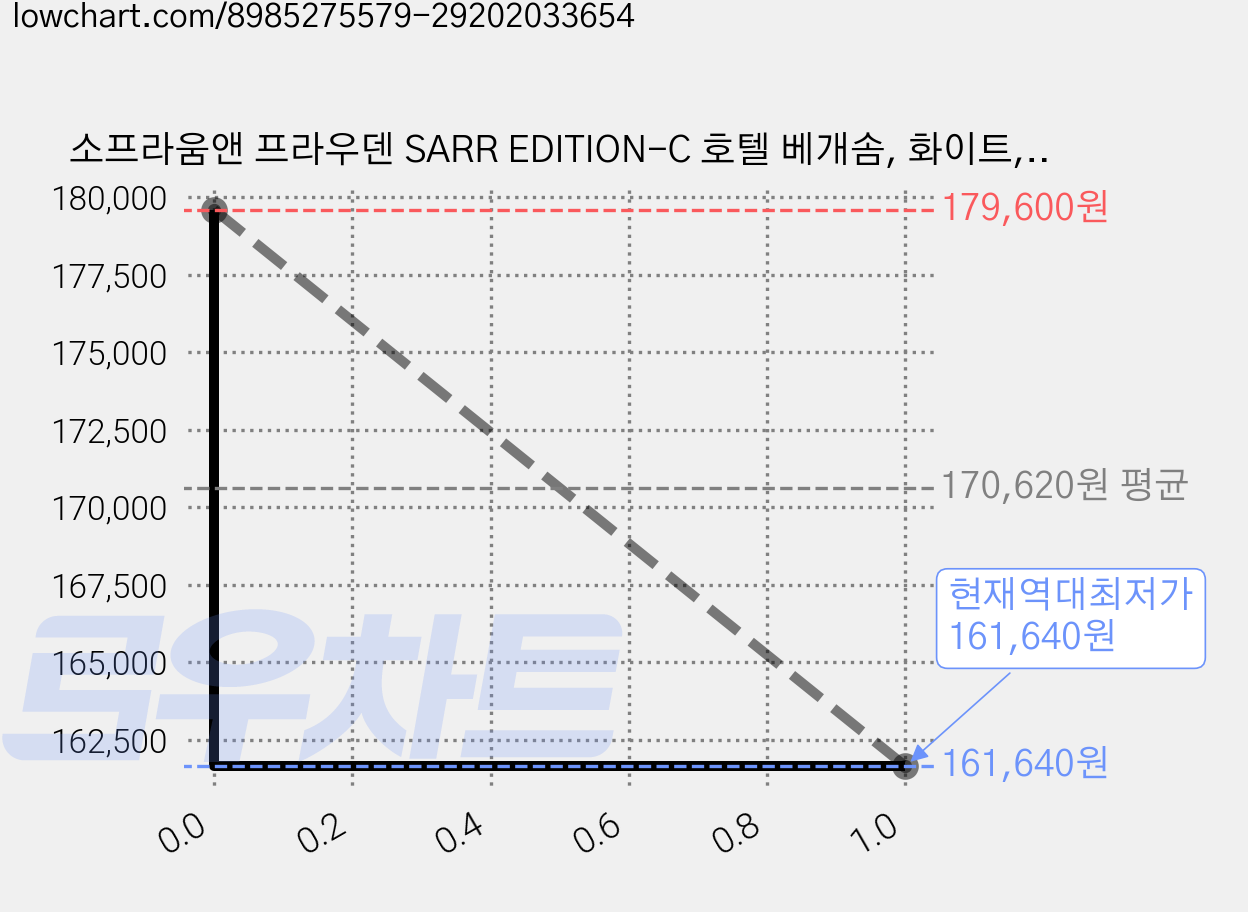 소프라움앤 프라우덴 SARR EDITION-C 호텔 베개솜, 화이트, 4개 가격 변동 차트, 현재가 161,640원, 역대최저가