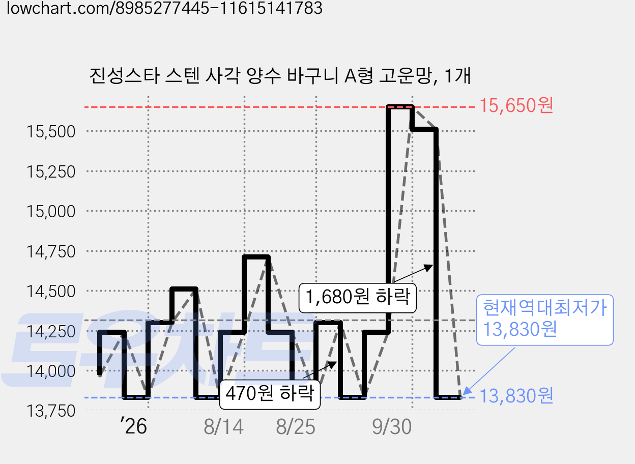 진성스타 스텐 사각 양수 바구니 A형 고운망, 1개 가격 변동 차트, 현재가 13,830원, 역대최저가